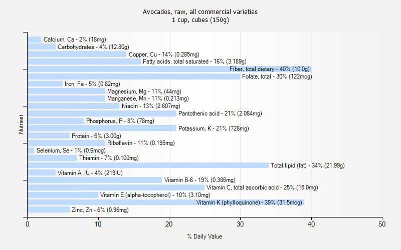 % Daily Value for Avocados, raw, all commercial varieties 1 cup, cubes (150g)