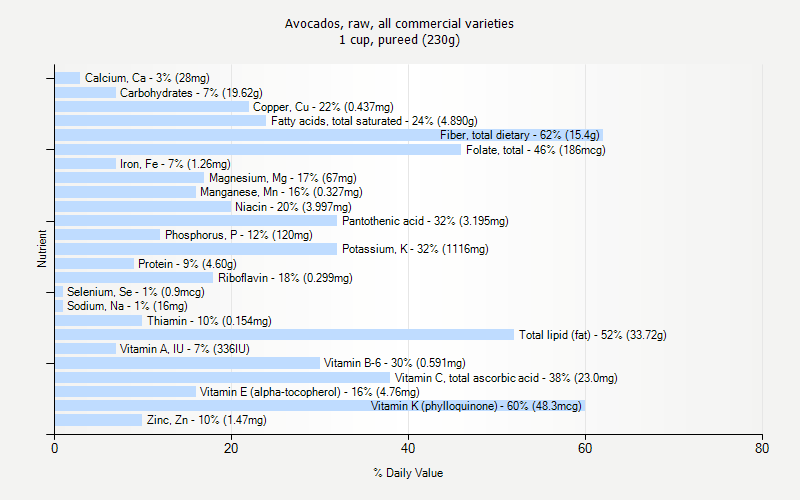 % Daily Value for Avocados, raw, all commercial varieties 1 cup, pureed (230g)