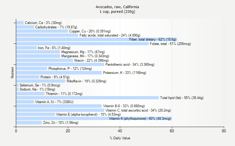 % Daily Value for Avocados, raw, California 1 cup, pureed (230g)