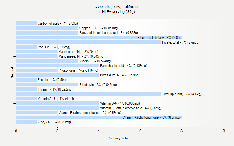 % Daily Value for Avocados, raw, California 1 NLEA serving (30g)