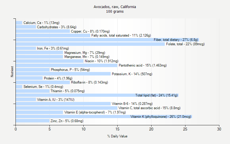 % Daily Value for Avocados, raw, California 100 grams 