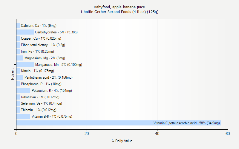 % Daily Value for Babyfood, apple-banana juice 1 bottle Gerber Second Foods (4 fl oz) (125g)