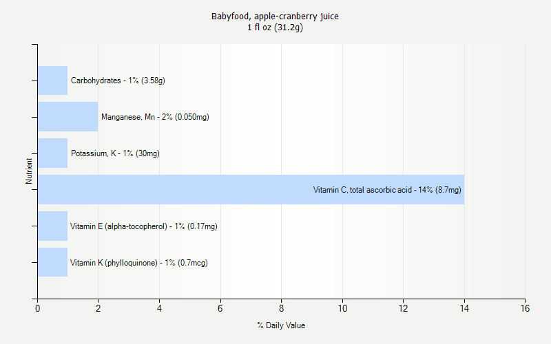 % Daily Value for Babyfood, apple-cranberry juice 1 fl oz (31.2g)