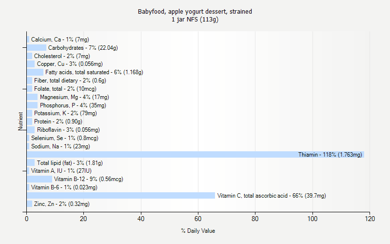 % Daily Value for Babyfood, apple yogurt dessert, strained 1 jar NFS (113g)
