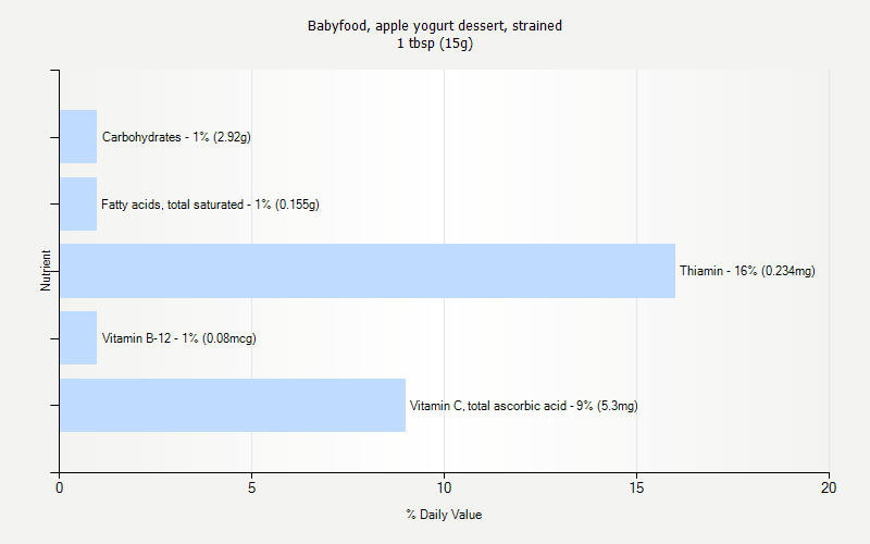 % Daily Value for Babyfood, apple yogurt dessert, strained 1 tbsp (15g)