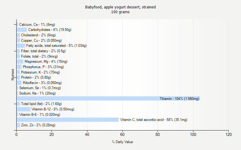 % Daily Value for Babyfood, apple yogurt dessert, strained 100 grams 