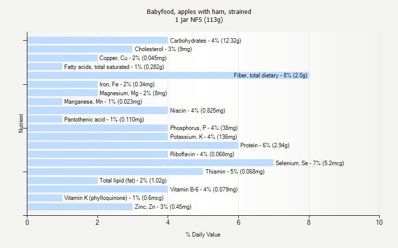 % Daily Value for Babyfood, apples with ham, strained 1 jar NFS (113g)