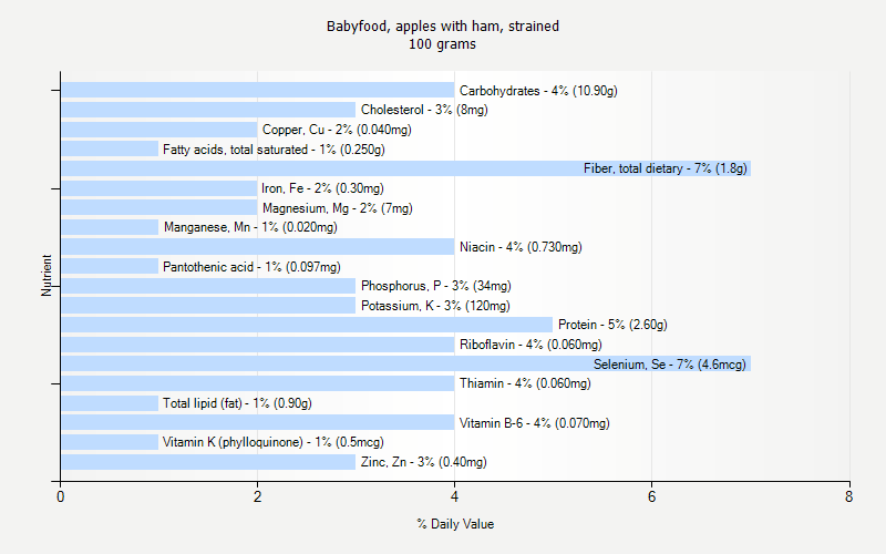 % Daily Value for Babyfood, apples with ham, strained 100 grams 