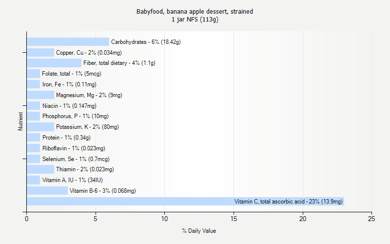 % Daily Value for Babyfood, banana apple dessert, strained 1 jar NFS (113g)