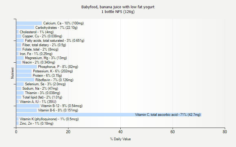 % Daily Value for Babyfood, banana juice with low fat yogurt 1 bottle NFS (126g)