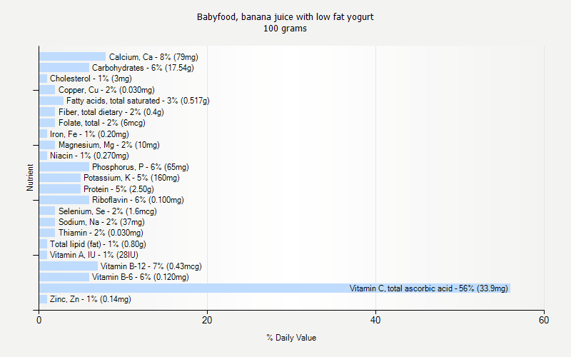 % Daily Value for Babyfood, banana juice with low fat yogurt 100 grams 