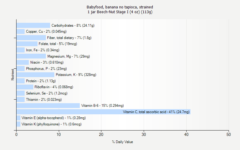 % Daily Value for Babyfood, banana no tapioca, strained 1 jar Beech-Nut Stage I (4 oz) (113g)