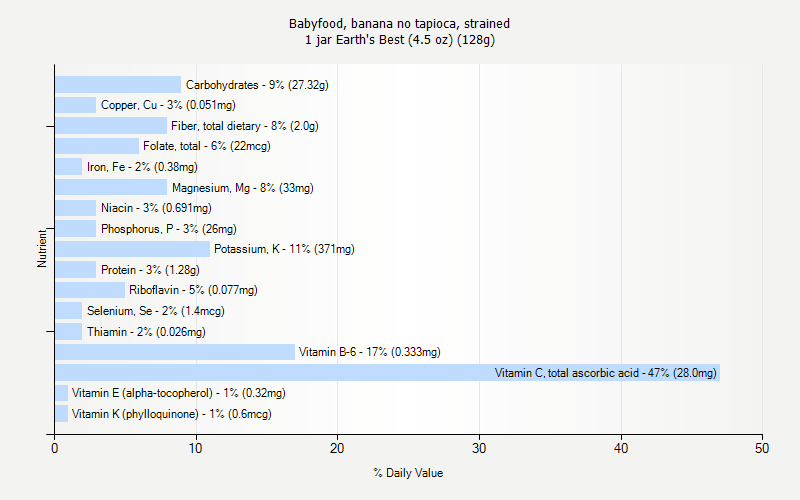 % Daily Value for Babyfood, banana no tapioca, strained 1 jar Earth's Best (4.5 oz) (128g)