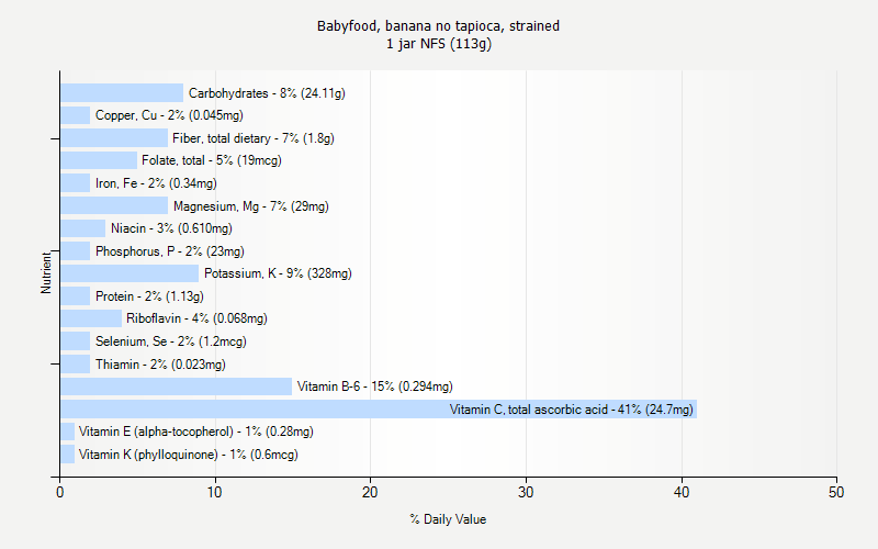 % Daily Value for Babyfood, banana no tapioca, strained 1 jar NFS (113g)