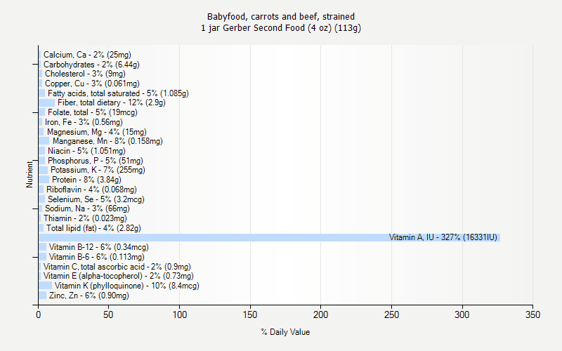 % Daily Value for Babyfood, carrots and beef, strained 1 jar Gerber Second Food (4 oz) (113g)