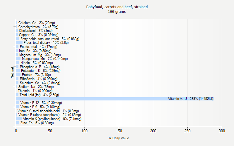 % Daily Value for Babyfood, carrots and beef, strained 100 grams 