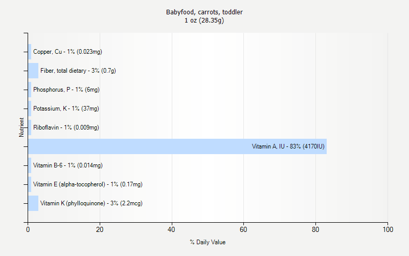 % Daily Value for Babyfood, carrots, toddler 1 oz (28.35g)