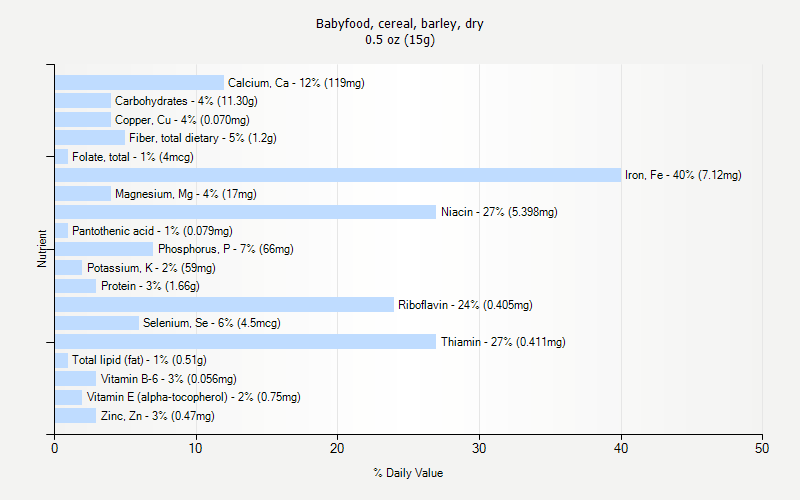 % Daily Value for Babyfood, cereal, barley, dry 0.5 oz (15g)