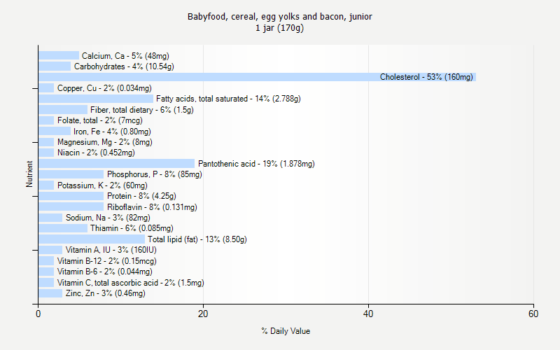 % Daily Value for Babyfood, cereal, egg yolks and bacon, junior 1 jar (170g)