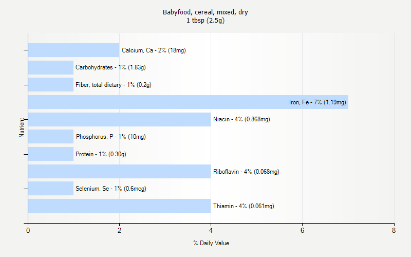 % Daily Value for Babyfood, cereal, mixed, dry 1 tbsp (2.5g)