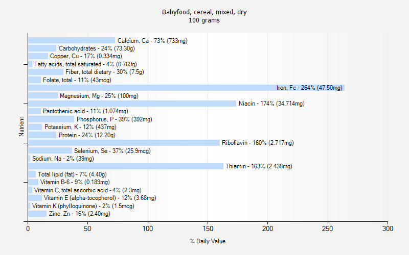 % Daily Value for Babyfood, cereal, mixed, dry 100 grams 