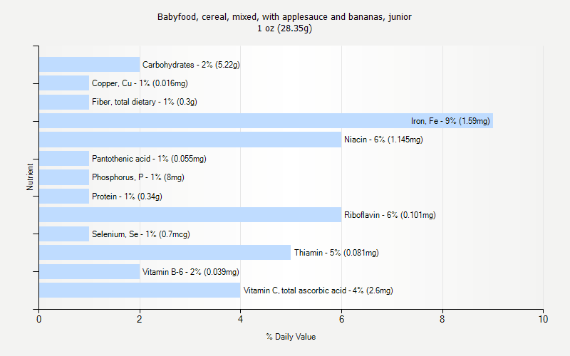 % Daily Value for Babyfood, cereal, mixed, with applesauce and bananas, junior 1 oz (28.35g)