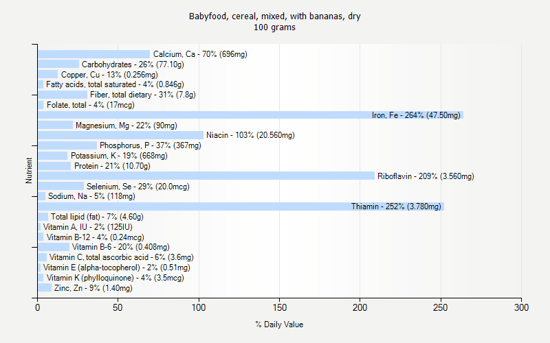 % Daily Value for Babyfood, cereal, mixed, with bananas, dry 100 grams 