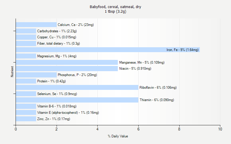 % Daily Value for Babyfood, cereal, oatmeal, dry 1 tbsp (3.2g)