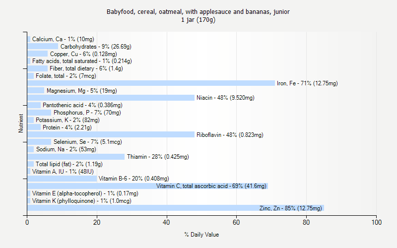 % Daily Value for Babyfood, cereal, oatmeal, with applesauce and bananas, junior 1 jar (170g)