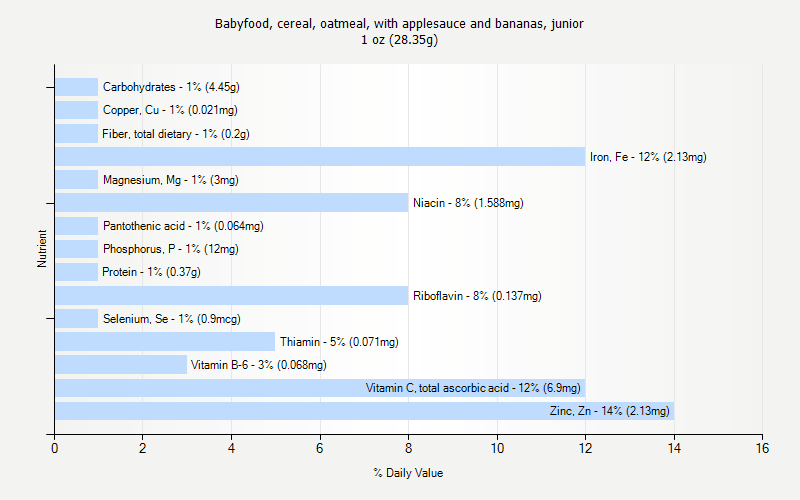 % Daily Value for Babyfood, cereal, oatmeal, with applesauce and bananas, junior 1 oz (28.35g)