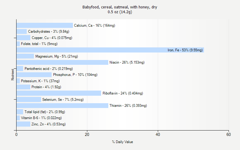 % Daily Value for Babyfood, cereal, oatmeal, with honey, dry 0.5 oz (14.2g)