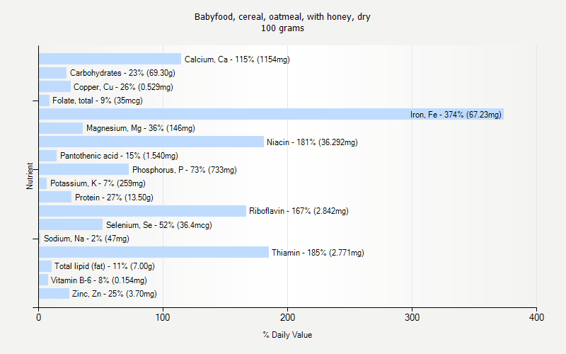 % Daily Value for Babyfood, cereal, oatmeal, with honey, dry 100 grams 