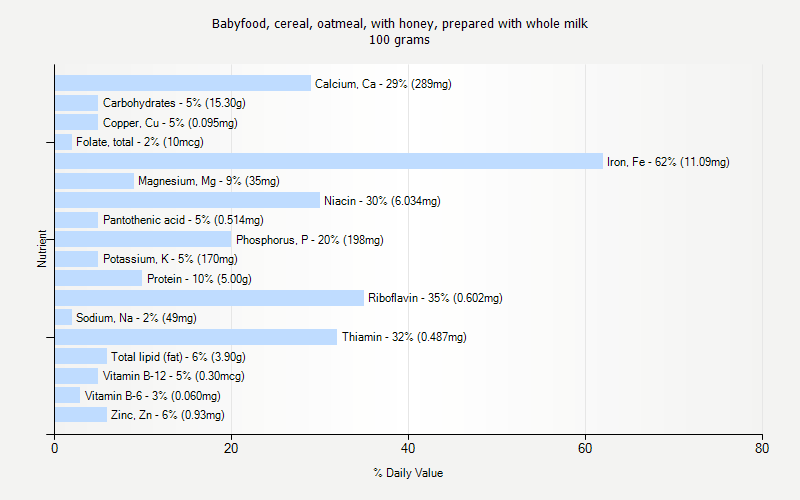 % Daily Value for Babyfood, cereal, oatmeal, with honey, prepared with whole milk 100 grams 