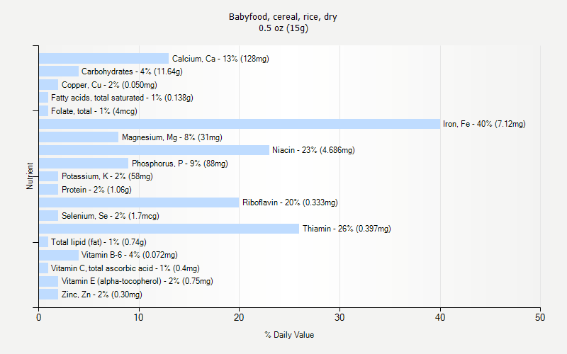 % Daily Value for Babyfood, cereal, rice, dry 0.5 oz (15g)