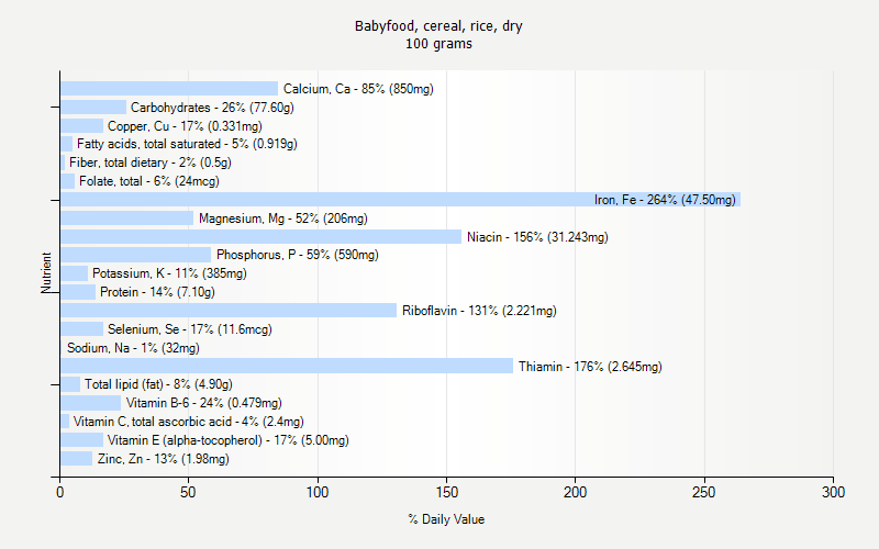 % Daily Value for Babyfood, cereal, rice, dry 100 grams 