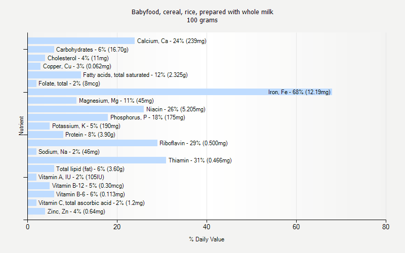 % Daily Value for Babyfood, cereal, rice, prepared with whole milk 100 grams 