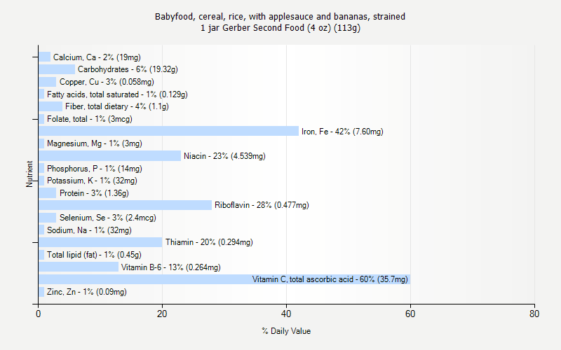 % Daily Value for Babyfood, cereal, rice, with applesauce and bananas, strained 1 jar Gerber Second Food (4 oz) (113g)