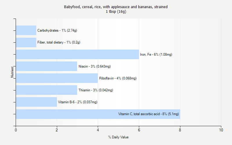 % Daily Value for Babyfood, cereal, rice, with applesauce and bananas, strained 1 tbsp (16g)