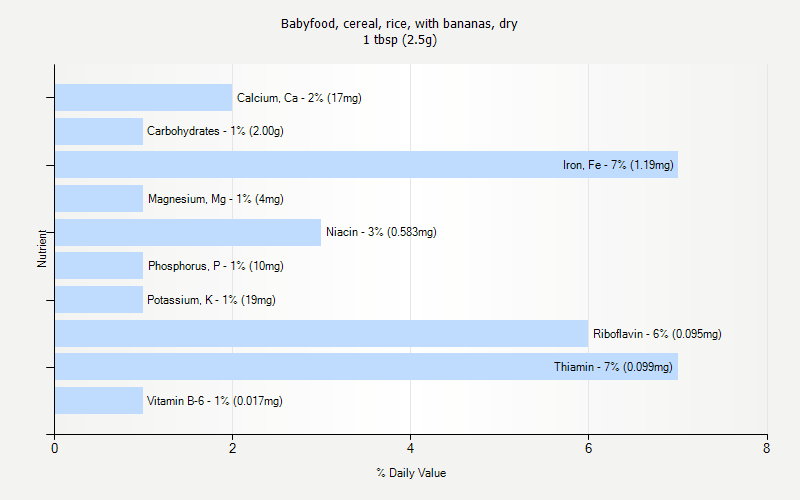 % Daily Value for Babyfood, cereal, rice, with bananas, dry 1 tbsp (2.5g)