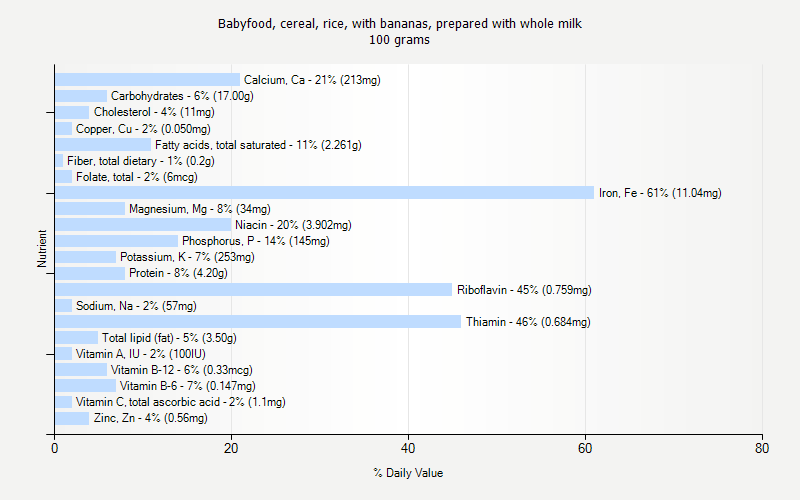 % Daily Value for Babyfood, cereal, rice, with bananas, prepared with whole milk 100 grams 