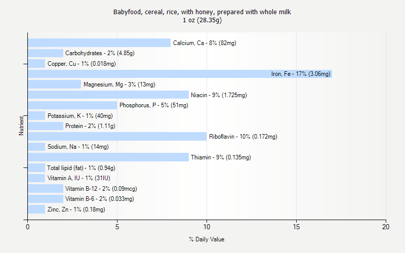 % Daily Value for Babyfood, cereal, rice, with honey, prepared with whole milk 1 oz (28.35g)