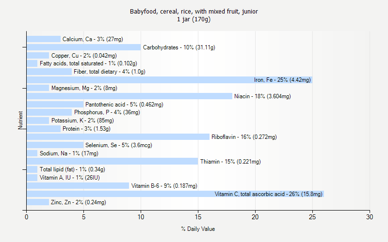 % Daily Value for Babyfood, cereal, rice, with mixed fruit, junior 1 jar (170g)