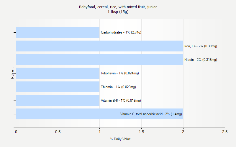 % Daily Value for Babyfood, cereal, rice, with mixed fruit, junior 1 tbsp (15g)