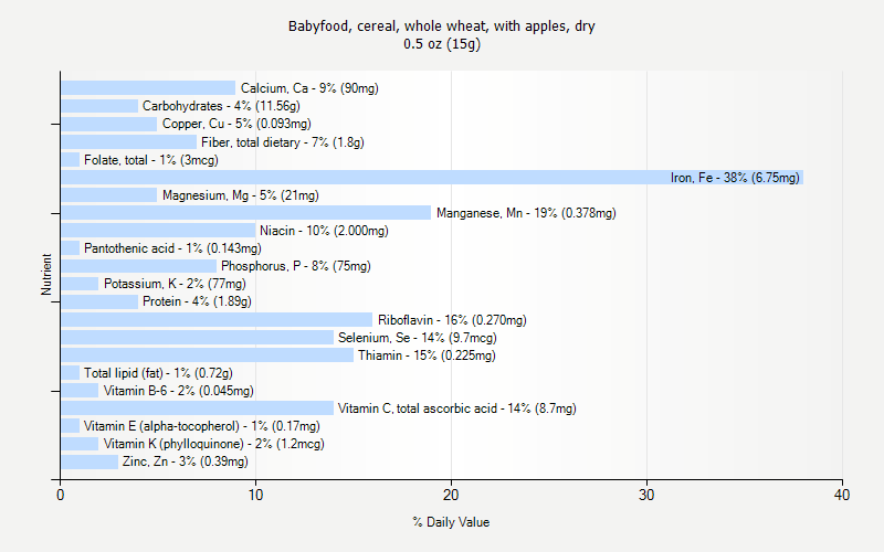 % Daily Value for Babyfood, cereal, whole wheat, with apples, dry 0.5 oz (15g)