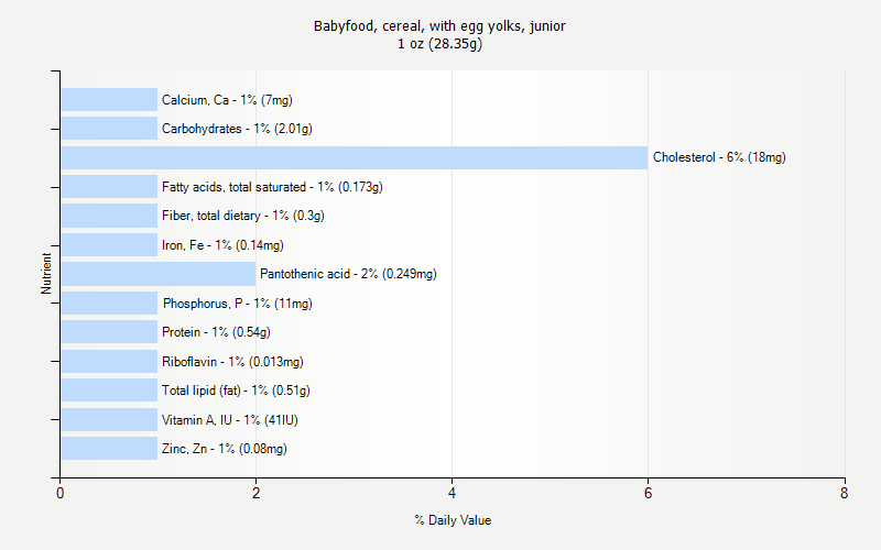 % Daily Value for Babyfood, cereal, with egg yolks, junior 1 oz (28.35g)