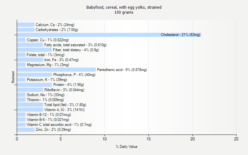 % Daily Value for Babyfood, cereal, with egg yolks, strained 100 grams 