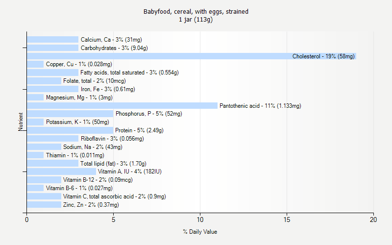 % Daily Value for Babyfood, cereal, with eggs, strained 1 jar (113g)