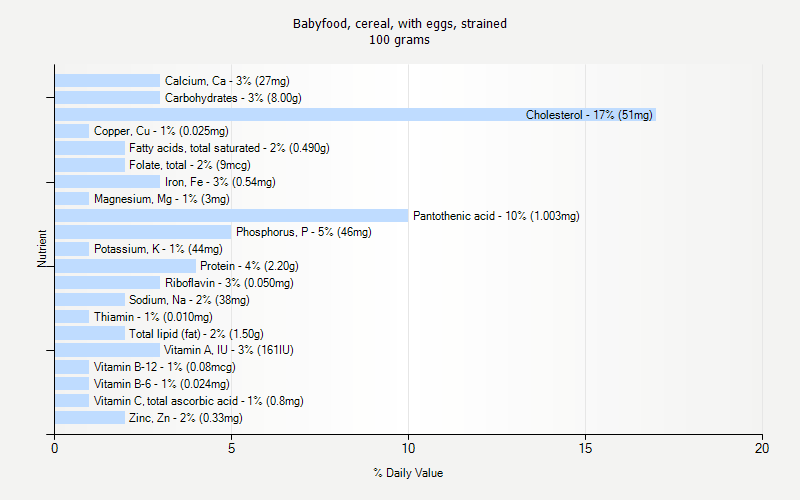 % Daily Value for Babyfood, cereal, with eggs, strained 100 grams 