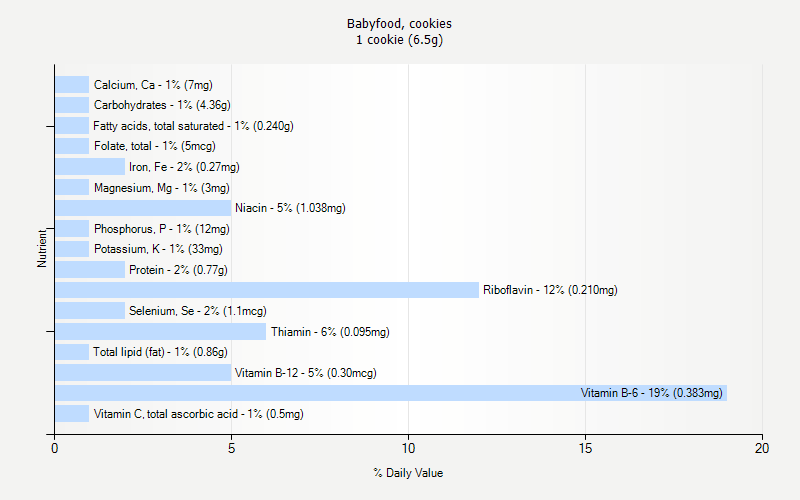 % Daily Value for Babyfood, cookies 1 cookie (6.5g)