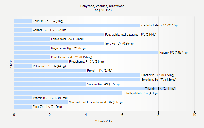 % Daily Value for Babyfood, cookies, arrowroot 1 oz (28.35g)